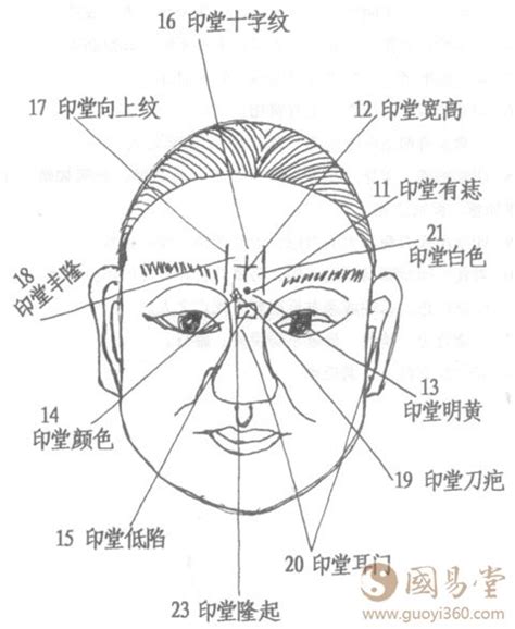 印堂紋路面相|印堂面相